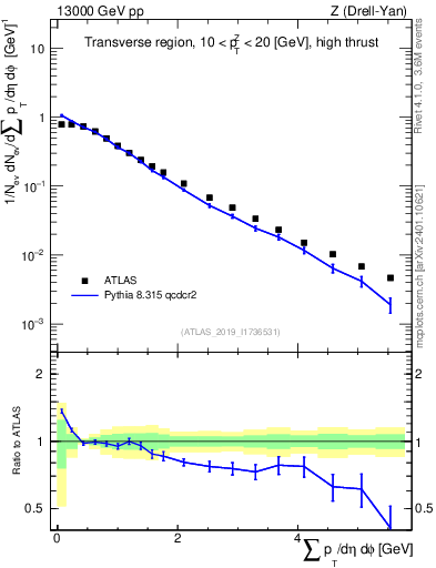 Plot of sumpt in 13000 GeV pp collisions