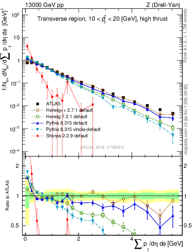 Plot of sumpt in 13000 GeV pp collisions