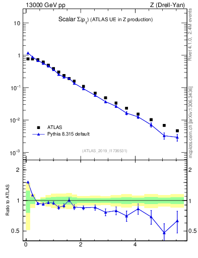 Plot of sumpt in 13000 GeV pp collisions