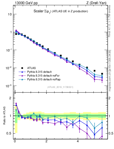 Plot of sumpt in 13000 GeV pp collisions