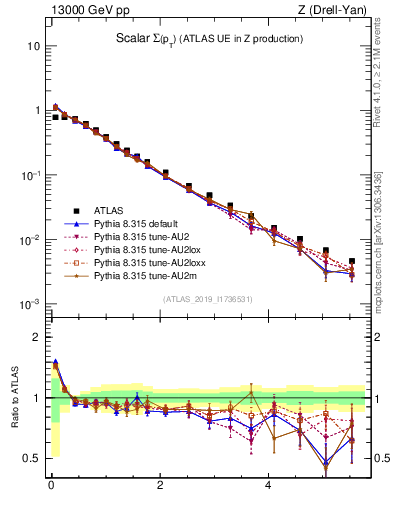Plot of sumpt in 13000 GeV pp collisions