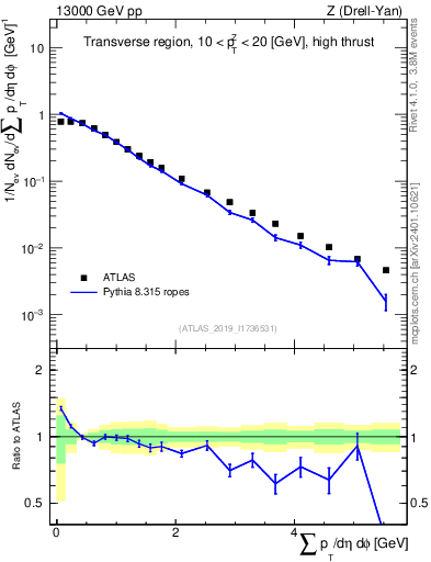 Plot of sumpt in 13000 GeV pp collisions