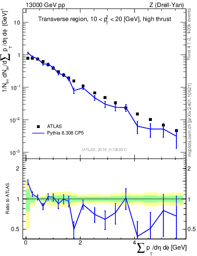 Plot of sumpt in 13000 GeV pp collisions