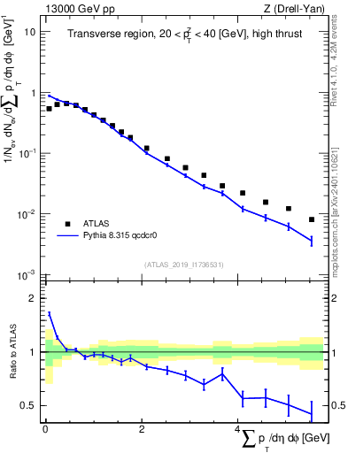 Plot of sumpt in 13000 GeV pp collisions