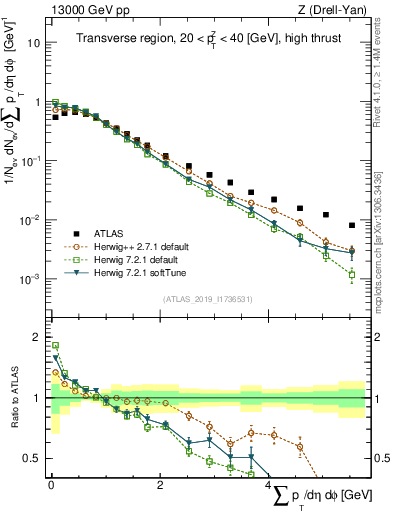 Plot of sumpt in 13000 GeV pp collisions