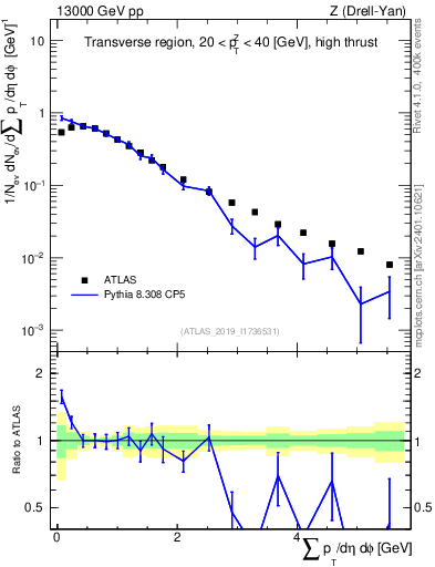 Plot of sumpt in 13000 GeV pp collisions