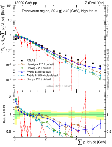 Plot of sumpt in 13000 GeV pp collisions