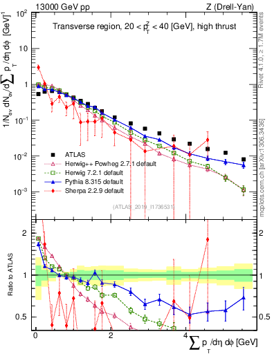 Plot of sumpt in 13000 GeV pp collisions