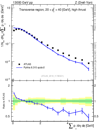 Plot of sumpt in 13000 GeV pp collisions