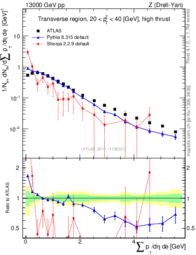Plot of sumpt in 13000 GeV pp collisions