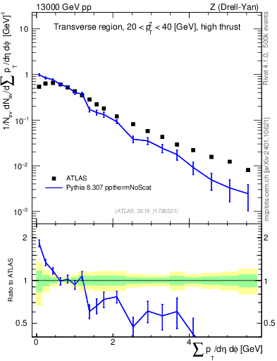 Plot of sumpt in 13000 GeV pp collisions