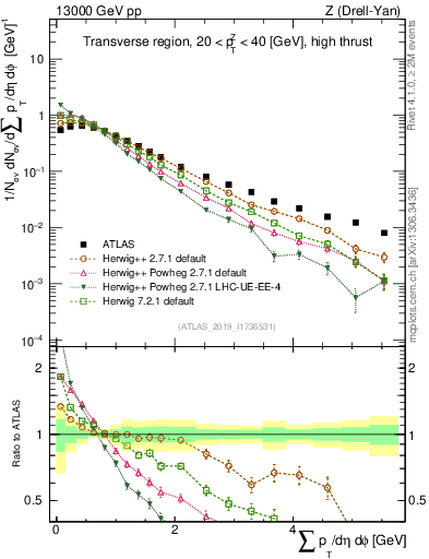 Plot of sumpt in 13000 GeV pp collisions