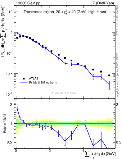 Plot of sumpt in 13000 GeV pp collisions
