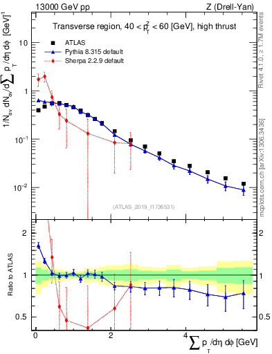 Plot of sumpt in 13000 GeV pp collisions