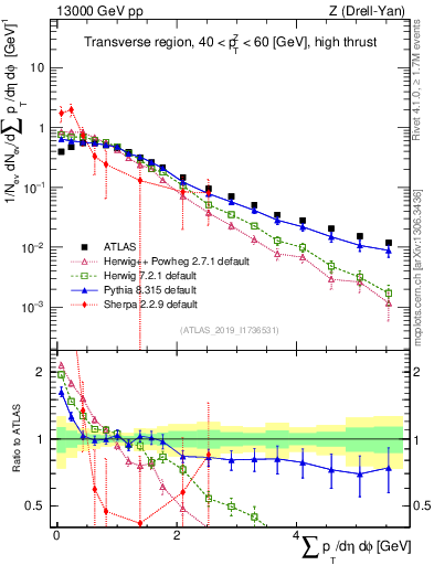 Plot of sumpt in 13000 GeV pp collisions