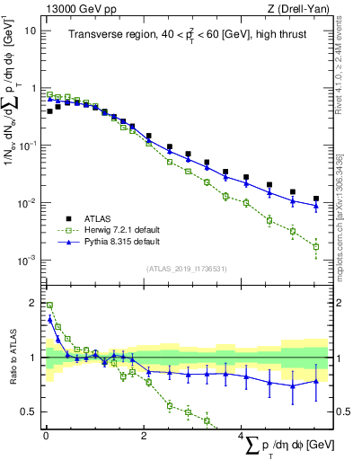 Plot of sumpt in 13000 GeV pp collisions