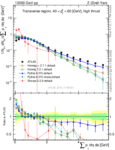 Plot of sumpt in 13000 GeV pp collisions