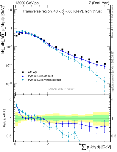 Plot of sumpt in 13000 GeV pp collisions