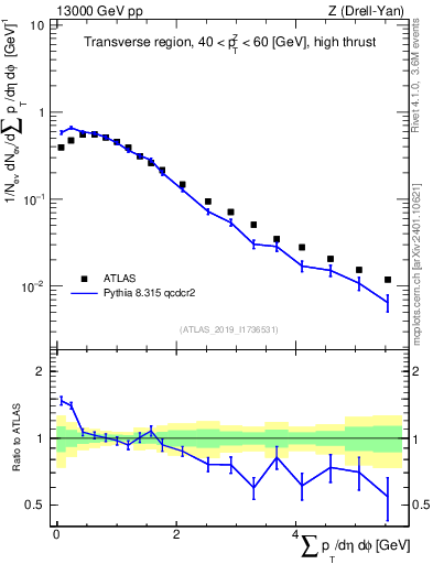 Plot of sumpt in 13000 GeV pp collisions