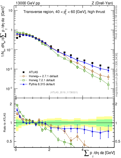 Plot of sumpt in 13000 GeV pp collisions
