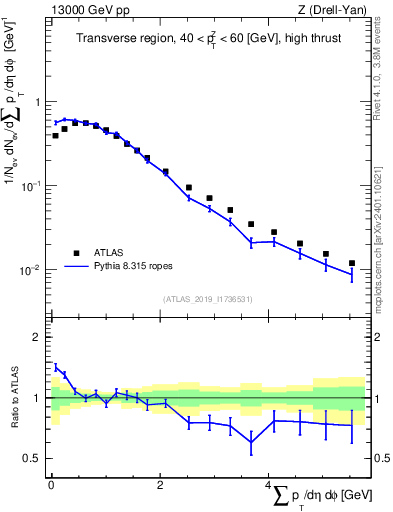 Plot of sumpt in 13000 GeV pp collisions