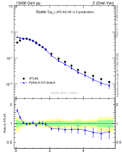 Plot of sumpt in 13000 GeV pp collisions