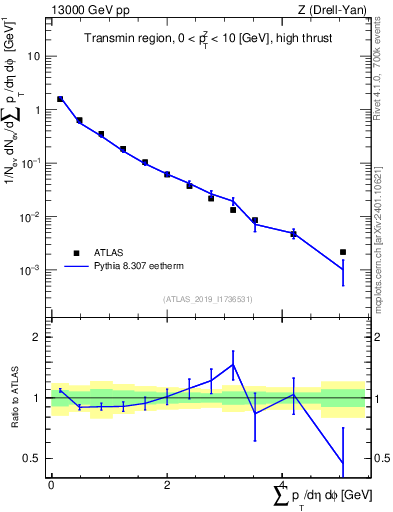 Plot of sumpt in 13000 GeV pp collisions