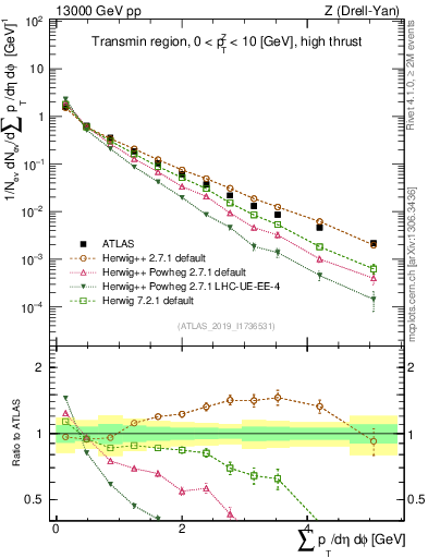 Plot of sumpt in 13000 GeV pp collisions