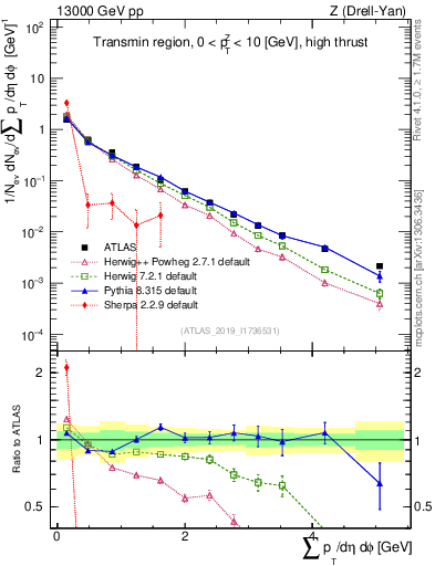 Plot of sumpt in 13000 GeV pp collisions