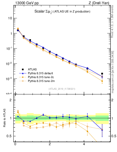 Plot of sumpt in 13000 GeV pp collisions