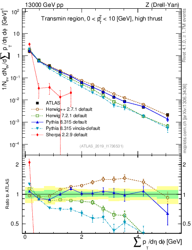 Plot of sumpt in 13000 GeV pp collisions