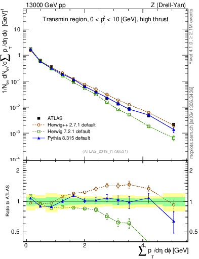 Plot of sumpt in 13000 GeV pp collisions