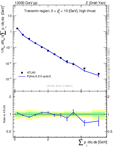 Plot of sumpt in 13000 GeV pp collisions