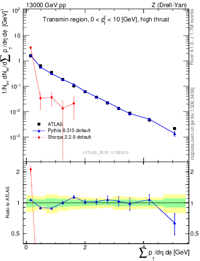 Plot of sumpt in 13000 GeV pp collisions