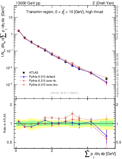 Plot of sumpt in 13000 GeV pp collisions
