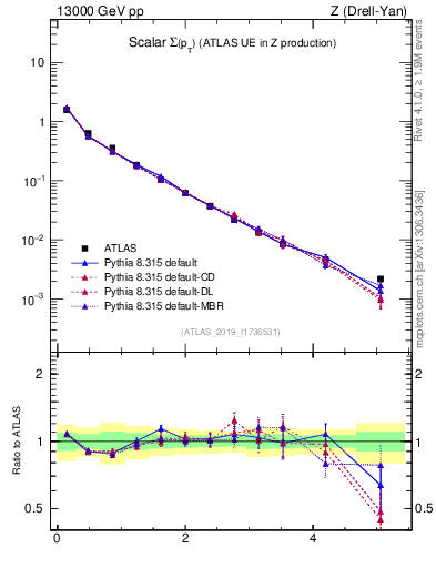 Plot of sumpt in 13000 GeV pp collisions
