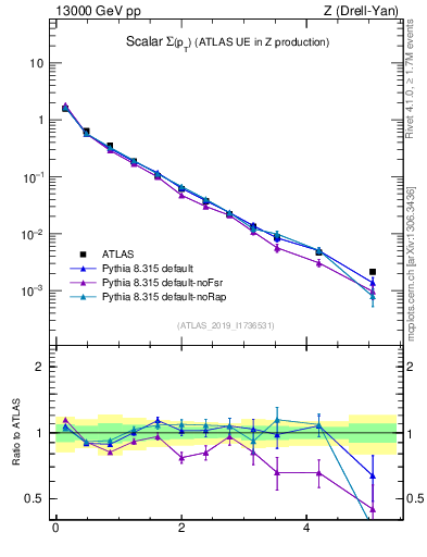 Plot of sumpt in 13000 GeV pp collisions