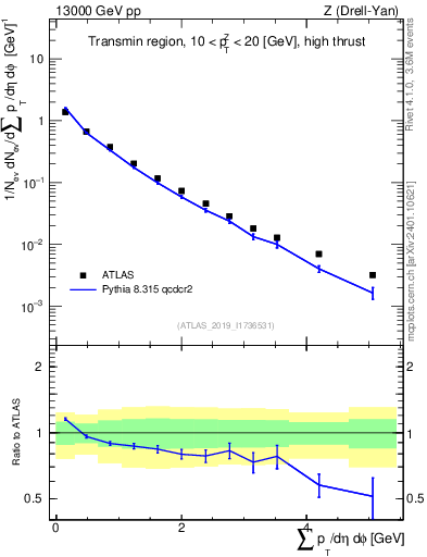 Plot of sumpt in 13000 GeV pp collisions