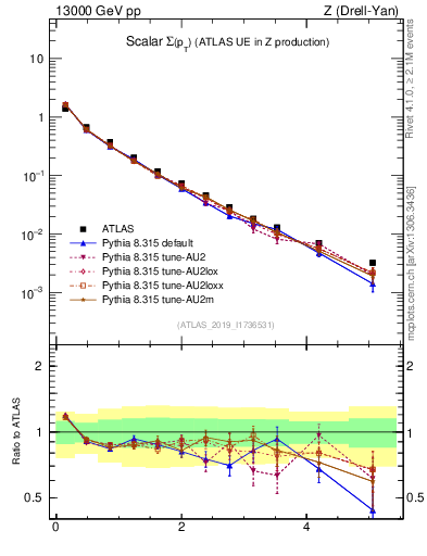 Plot of sumpt in 13000 GeV pp collisions