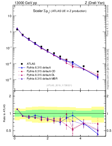 Plot of sumpt in 13000 GeV pp collisions