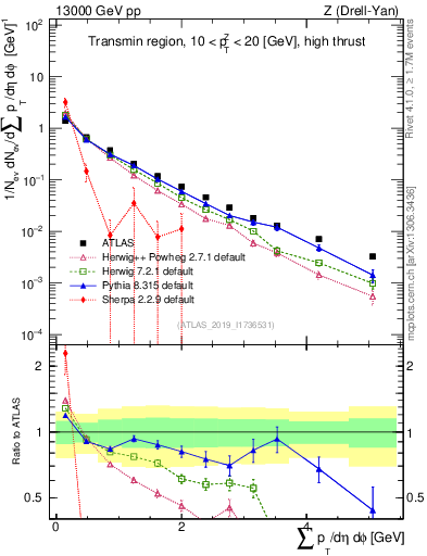 Plot of sumpt in 13000 GeV pp collisions