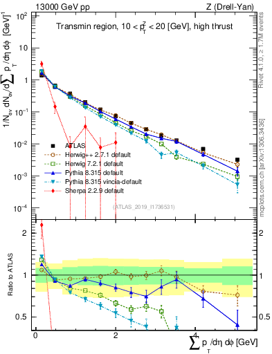 Plot of sumpt in 13000 GeV pp collisions