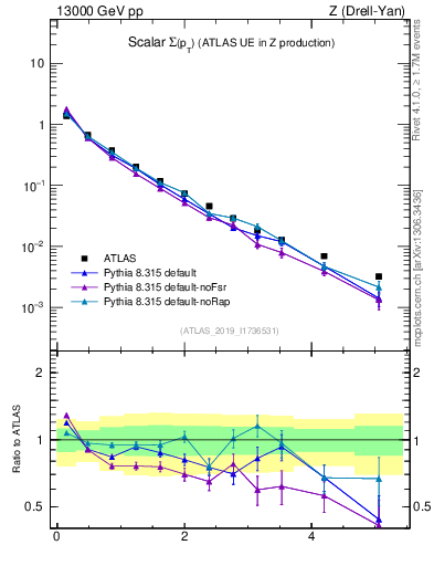 Plot of sumpt in 13000 GeV pp collisions