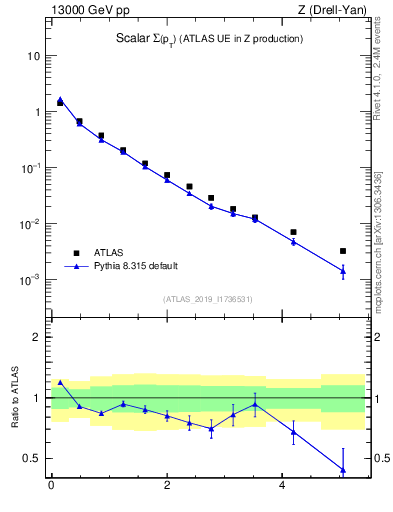 Plot of sumpt in 13000 GeV pp collisions