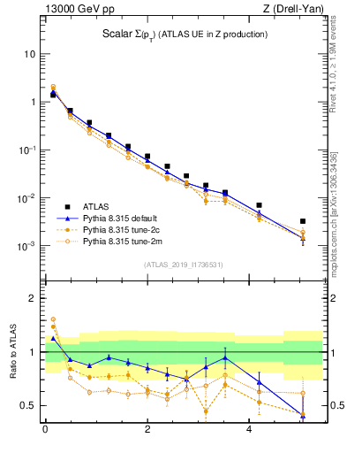 Plot of sumpt in 13000 GeV pp collisions