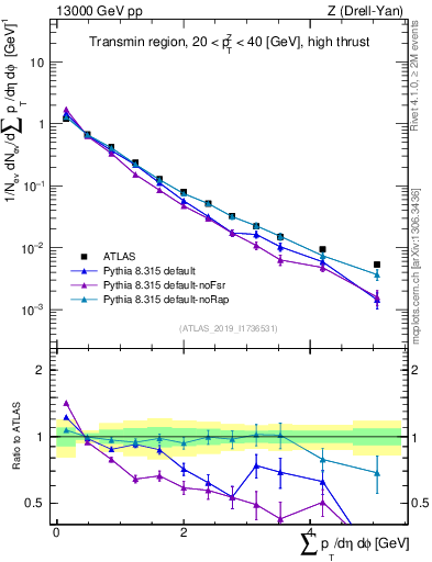 Plot of sumpt in 13000 GeV pp collisions