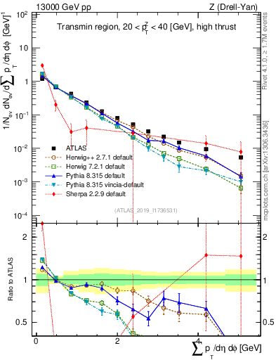 Plot of sumpt in 13000 GeV pp collisions