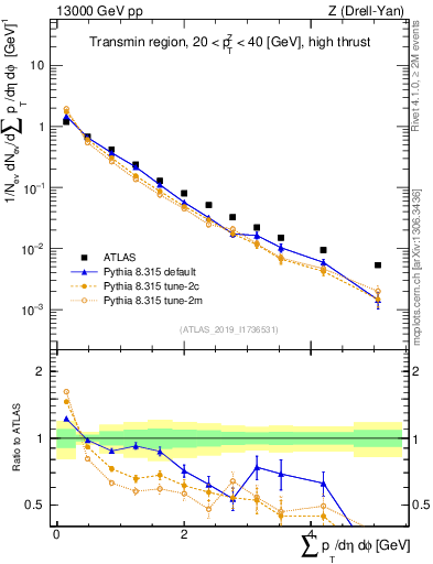 Plot of sumpt in 13000 GeV pp collisions