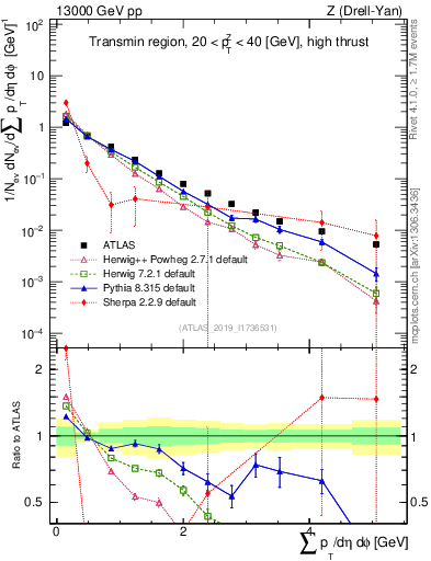 Plot of sumpt in 13000 GeV pp collisions