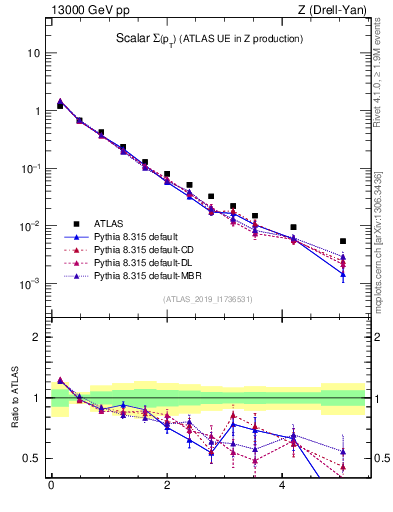 Plot of sumpt in 13000 GeV pp collisions